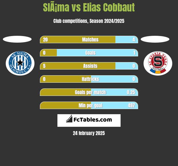 SlÃ¡ma vs Elias Cobbaut h2h player stats