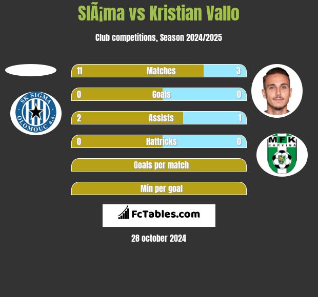 SlÃ¡ma vs Kristian Vallo h2h player stats