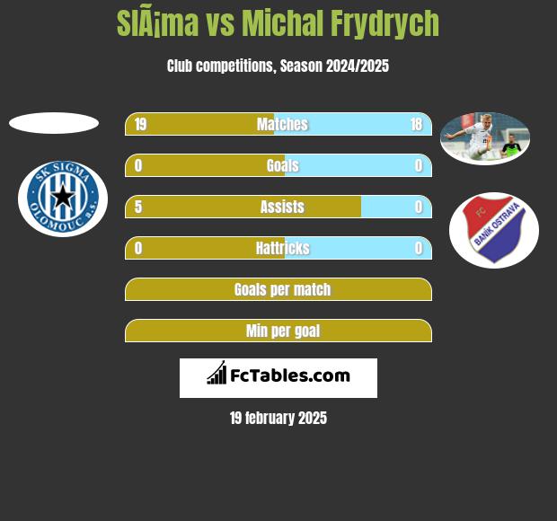 SlÃ¡ma vs Michal Frydrych h2h player stats