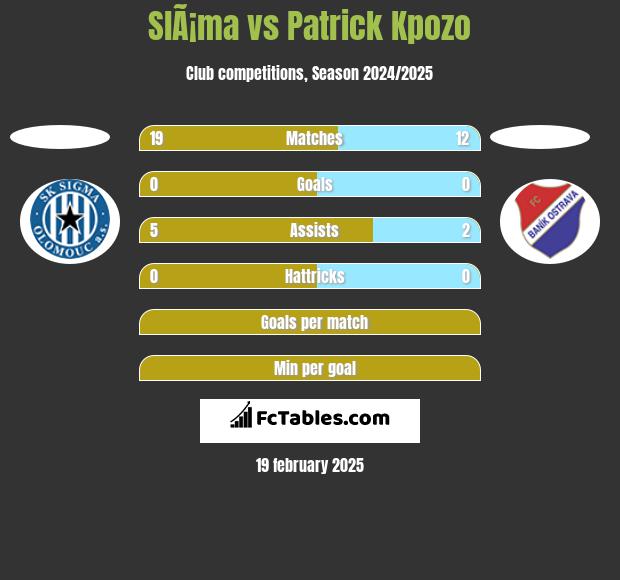 SlÃ¡ma vs Patrick Kpozo h2h player stats