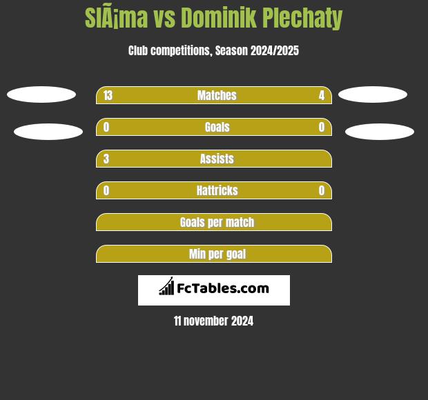 SlÃ¡ma vs Dominik Plechaty h2h player stats