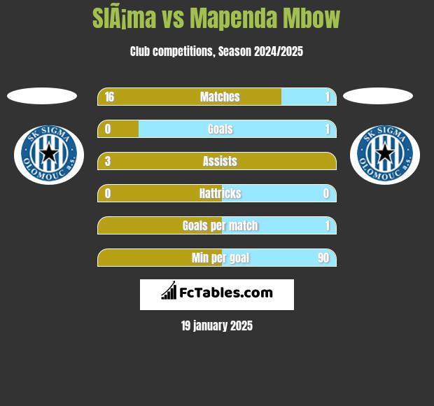 SlÃ¡ma vs Mapenda Mbow h2h player stats