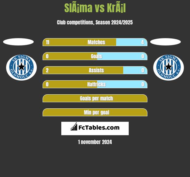 SlÃ¡ma vs KrÃ¡l h2h player stats