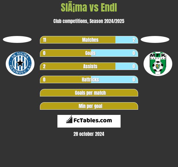 SlÃ¡ma vs Endl h2h player stats