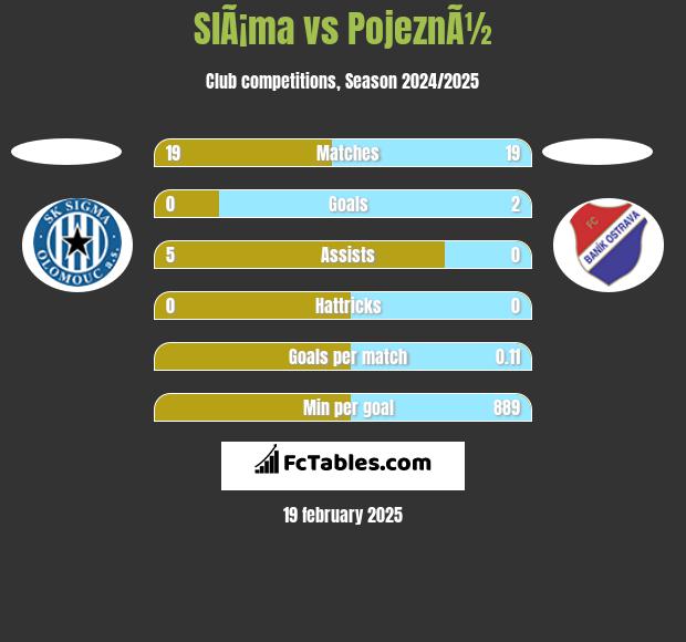 SlÃ¡ma vs PojeznÃ½ h2h player stats