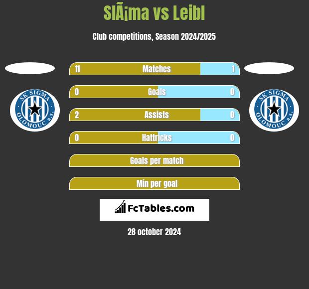 SlÃ¡ma vs Leibl h2h player stats