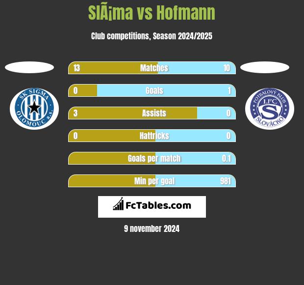 SlÃ¡ma vs Hofmann h2h player stats