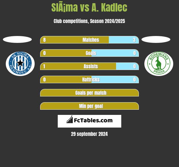 SlÃ¡ma vs A. Kadlec h2h player stats