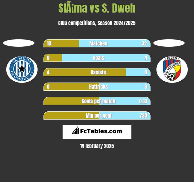 SlÃ¡ma vs S. Dweh h2h player stats