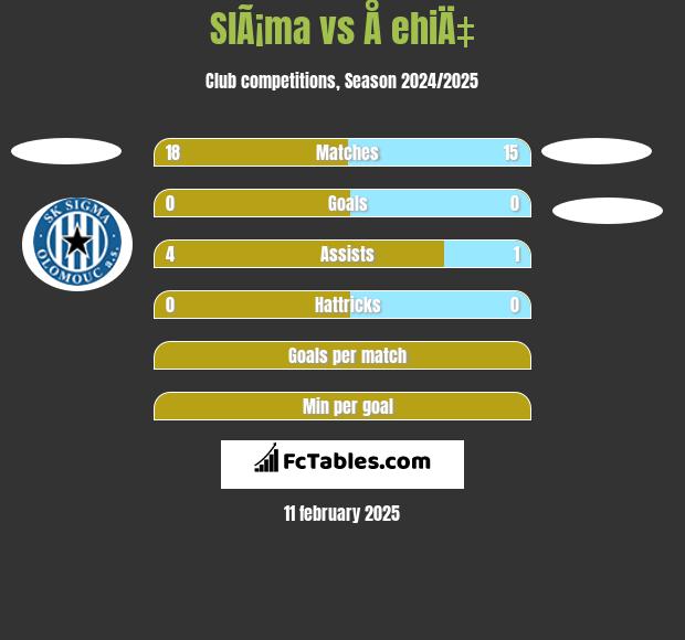 SlÃ¡ma vs Å ehiÄ‡ h2h player stats