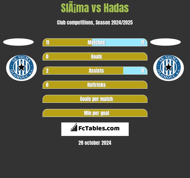 SlÃ¡ma vs Hadas h2h player stats