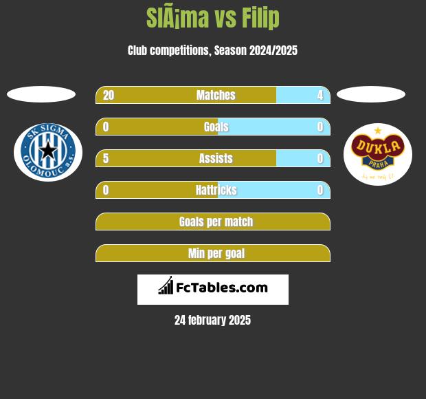 SlÃ¡ma vs Filip h2h player stats