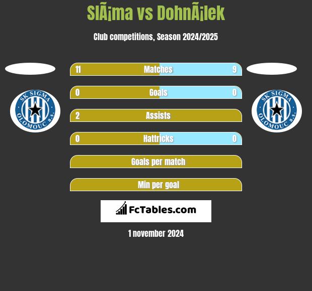 SlÃ¡ma vs DohnÃ¡lek h2h player stats