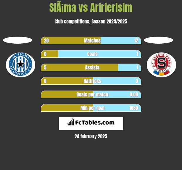 SlÃ¡ma vs Aririerisim h2h player stats