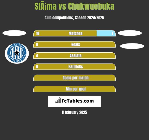 SlÃ¡ma vs Chukwuebuka h2h player stats