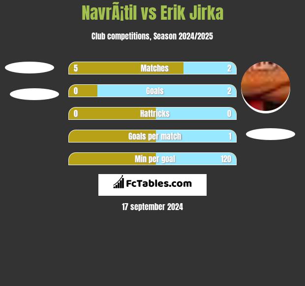 NavrÃ¡til vs Erik Jirka h2h player stats