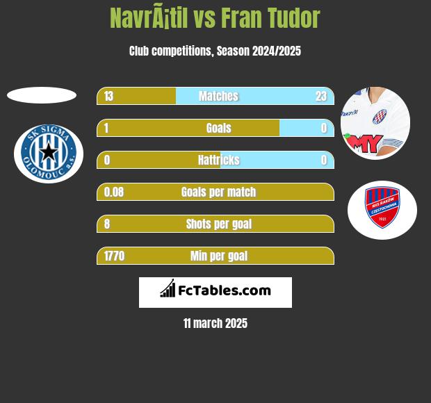 NavrÃ¡til vs Fran Tudor h2h player stats