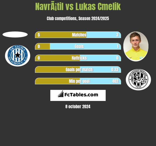 NavrÃ¡til vs Lukas Cmelik h2h player stats