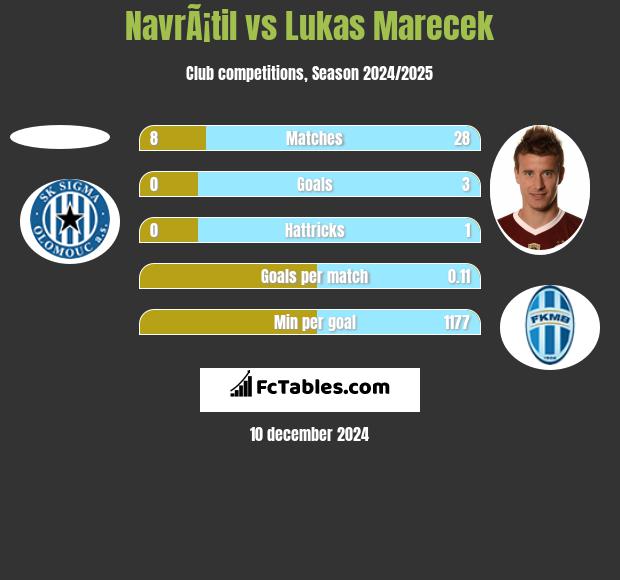 NavrÃ¡til vs Lukas Marecek h2h player stats