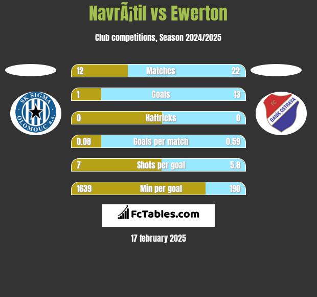 NavrÃ¡til vs Ewerton h2h player stats