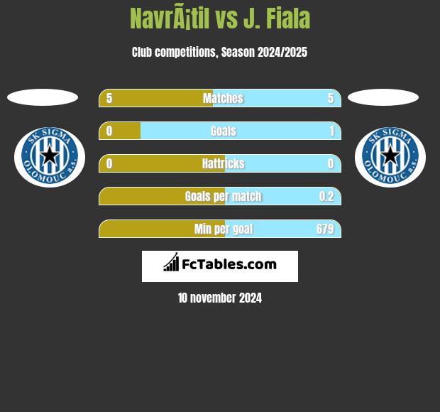 NavrÃ¡til vs J. Fiala h2h player stats