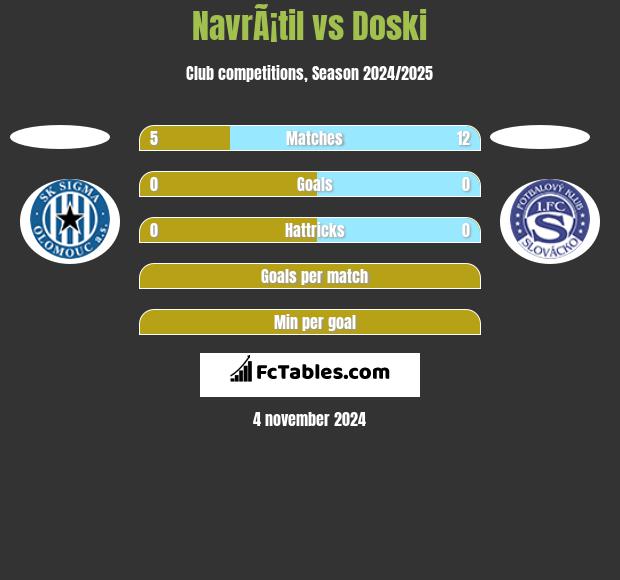 NavrÃ¡til vs Doski h2h player stats