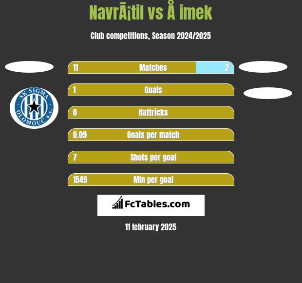 NavrÃ¡til vs Å imek h2h player stats