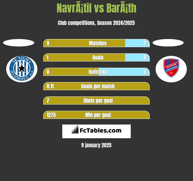 NavrÃ¡til vs BarÃ¡th h2h player stats