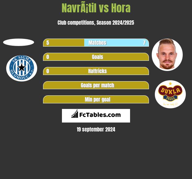 NavrÃ¡til vs Hora h2h player stats