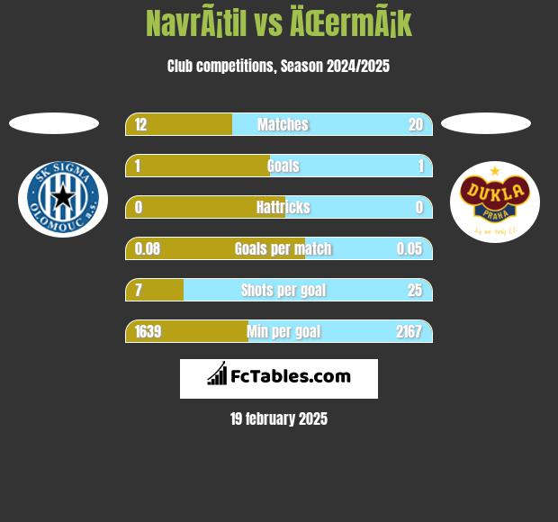 NavrÃ¡til vs ÄŒermÃ¡k h2h player stats