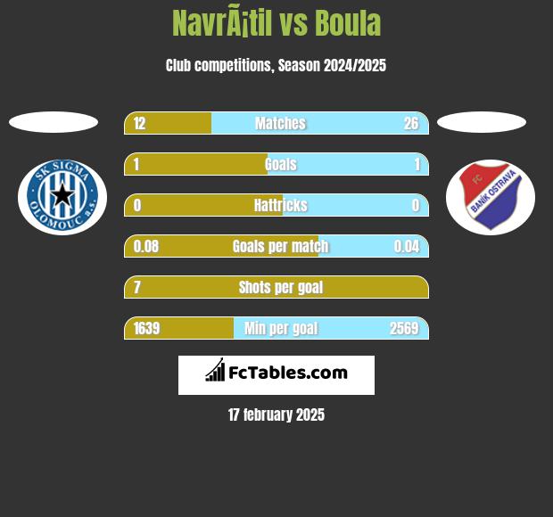 NavrÃ¡til vs Boula h2h player stats