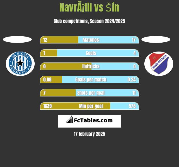 NavrÃ¡til vs Šín h2h player stats