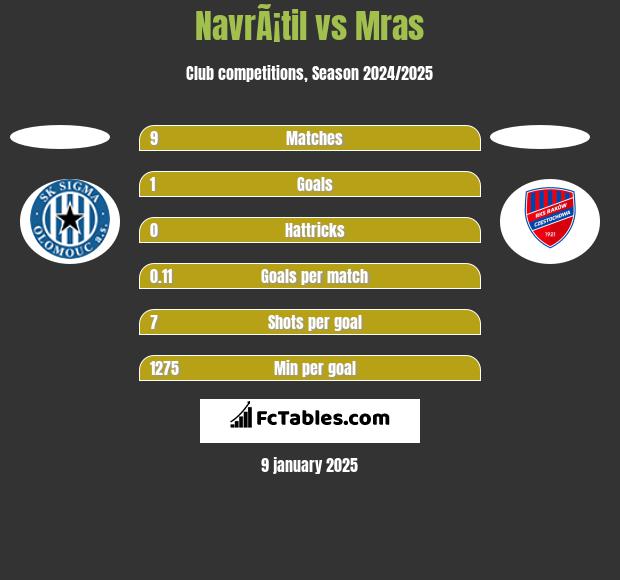 NavrÃ¡til vs Mras h2h player stats