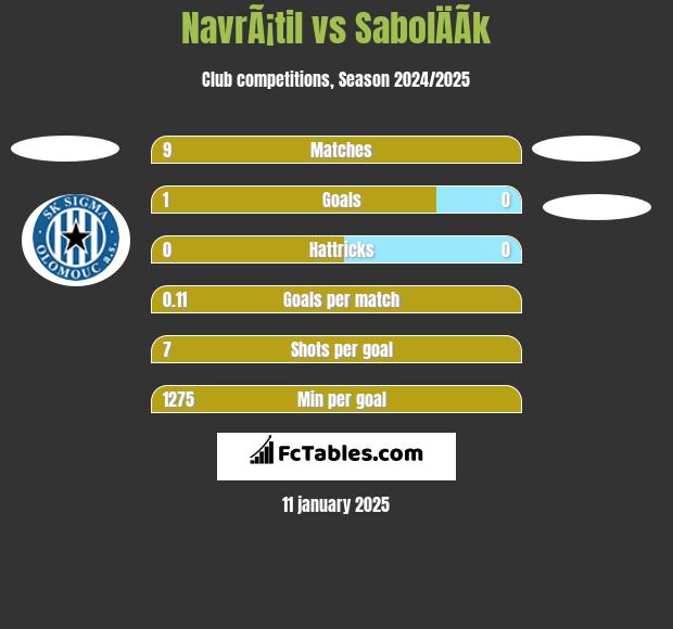 NavrÃ¡til vs SabolÄÃ­k h2h player stats