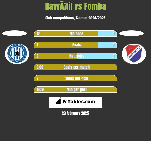 NavrÃ¡til vs Fomba h2h player stats