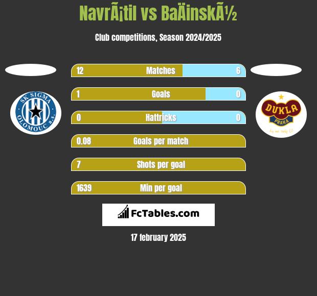 NavrÃ¡til vs BaÄinskÃ½ h2h player stats