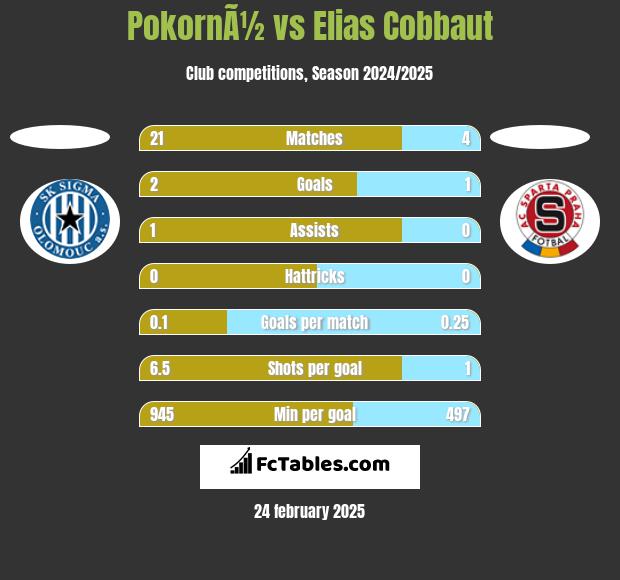 PokornÃ½ vs Elias Cobbaut h2h player stats