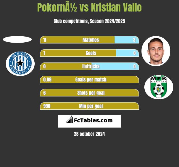 PokornÃ½ vs Kristian Vallo h2h player stats