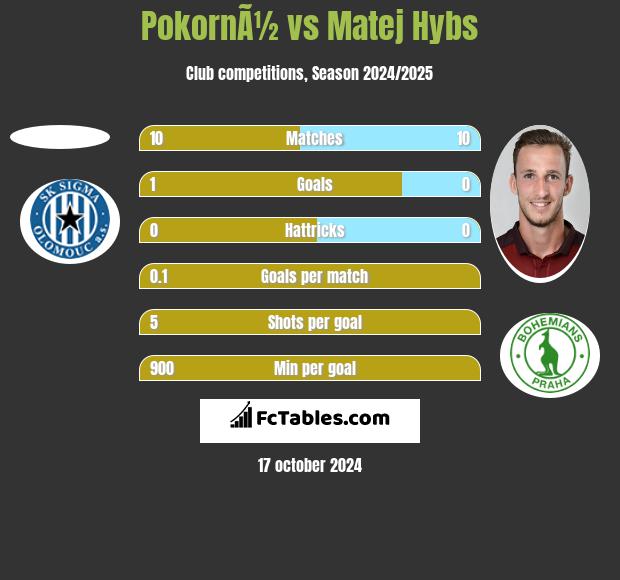 PokornÃ½ vs Matej Hybs h2h player stats