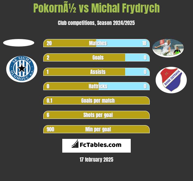 PokornÃ½ vs Michal Frydrych h2h player stats