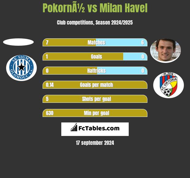 PokornÃ½ vs Milan Havel h2h player stats