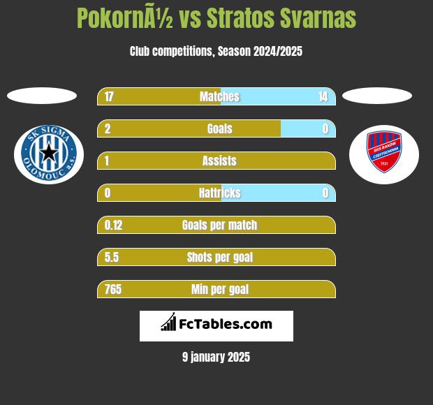 PokornÃ½ vs Stratos Svarnas h2h player stats