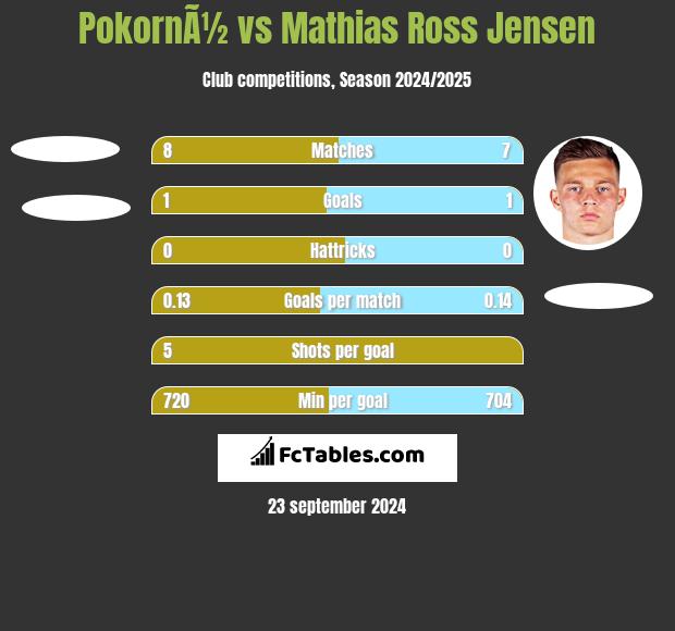 PokornÃ½ vs Mathias Ross Jensen h2h player stats