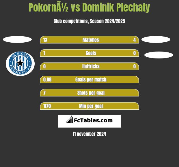 PokornÃ½ vs Dominik Plechaty h2h player stats