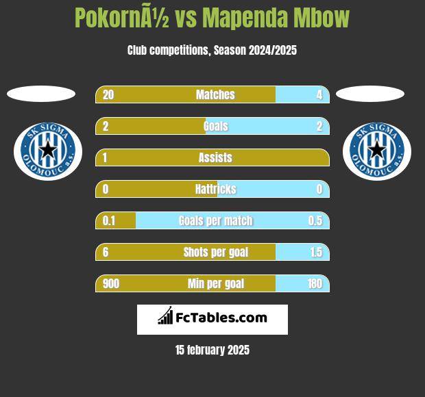 PokornÃ½ vs Mapenda Mbow h2h player stats