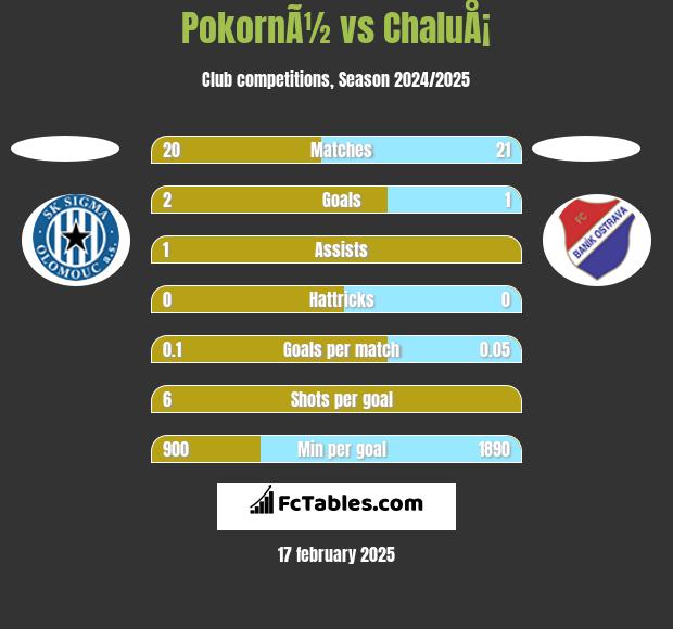 PokornÃ½ vs ChaluÅ¡ h2h player stats