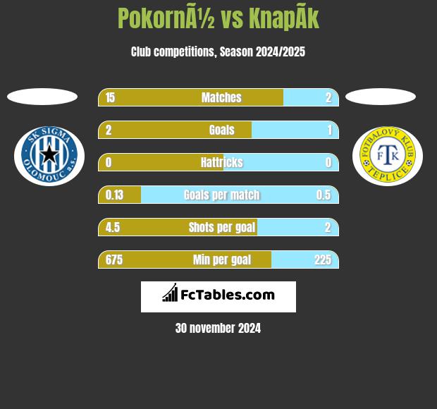 PokornÃ½ vs KnapÃ­k h2h player stats