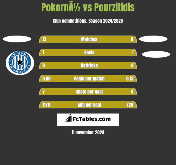 PokornÃ½ vs Pourzitidis h2h player stats