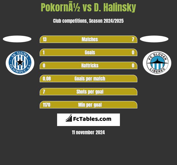 PokornÃ½ vs D. Halinsky h2h player stats