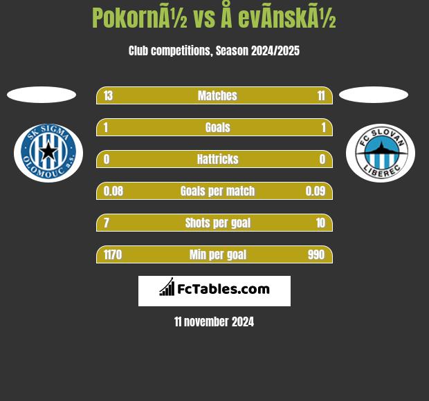 PokornÃ½ vs Å evÃ­nskÃ½ h2h player stats